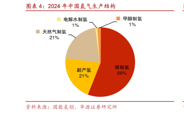 如何解释2024 年中国氢气生产结构