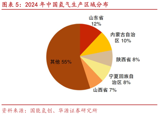 咨询下各位2024 年中国氢气生产区域分布