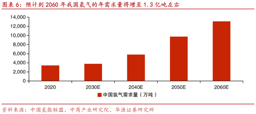 如何解释预计到 2060 年我国氢气的年需求量将增至 1.3 亿吨左右