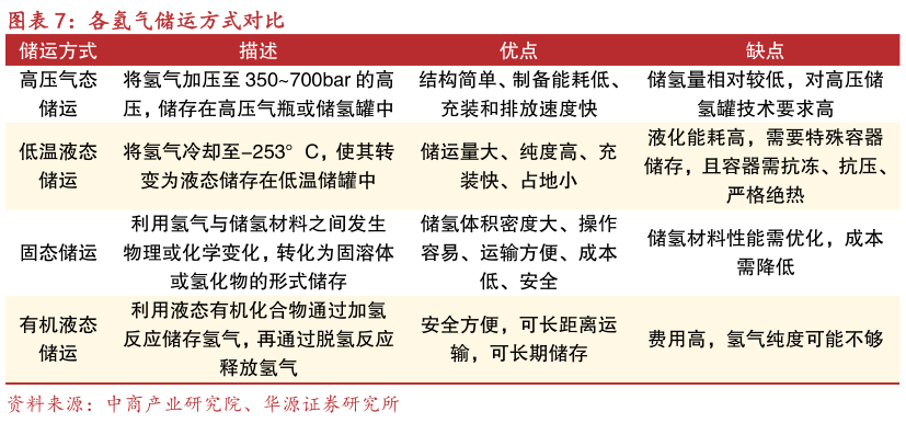 谁能回答各氢气储运方式对比