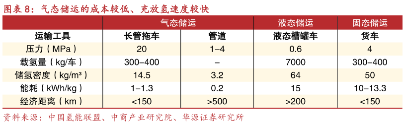 如何解释气态储运的成本较低、充放氢速度较快