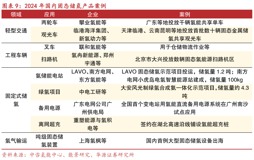 咨询大家2024 年国内固态储氢产品案例