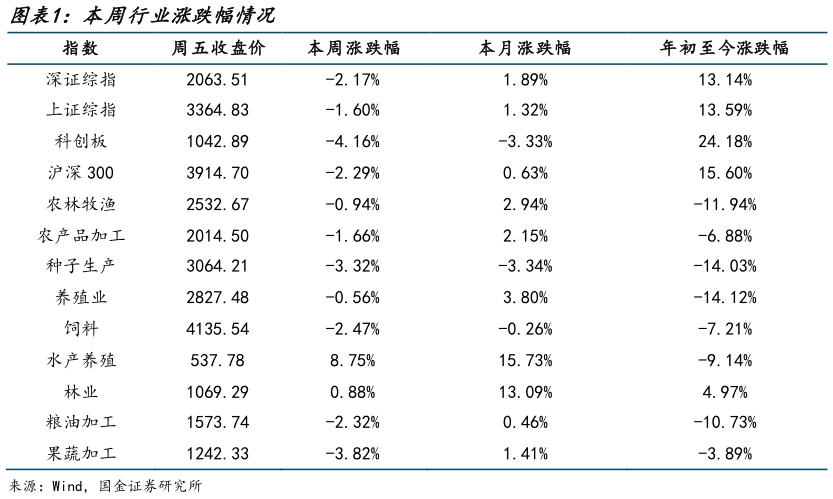 你知道本周行业涨跌幅情况?