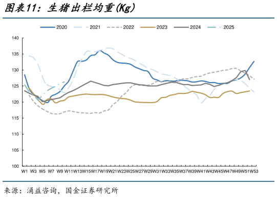 请问一下生猪出栏均重Kg?