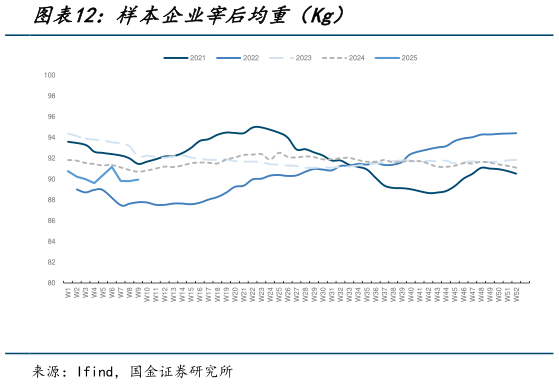 一起讨论下样本企业宰后均重(Kg)?