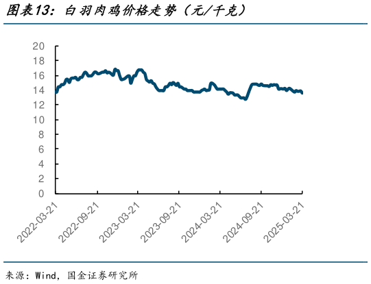 想关注一下白羽肉鸡价格走势(元千克)?