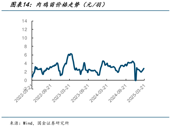 咨询大家肉鸡苗价格走势(元羽)?