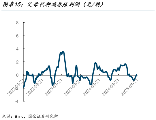 如何才能父母代种鸡养殖利润(元羽)?
