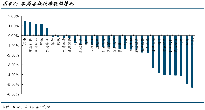 各位网友请教一下本周各板块涨跌幅情况?