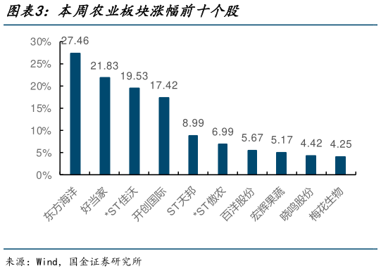 想问下各位网友本周农业板块涨幅前十个股?