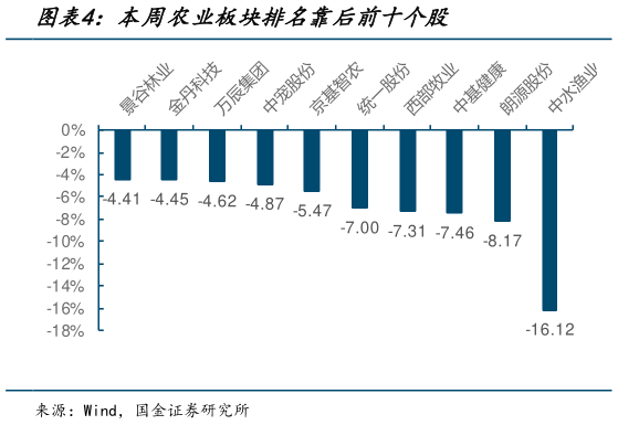 想关注一下本周农业板块排名靠后前十个股?