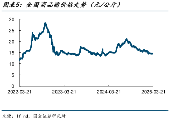 我想了解一下全国商品猪价格走势(元公斤)?
