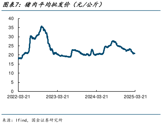 怎样理解猪肉平均批发价(元公斤)?