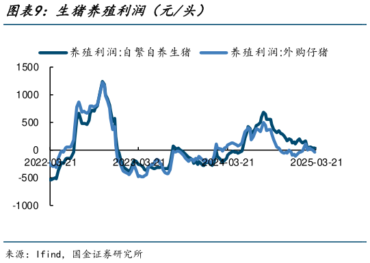 咨询大家生猪养殖利润(元头)?