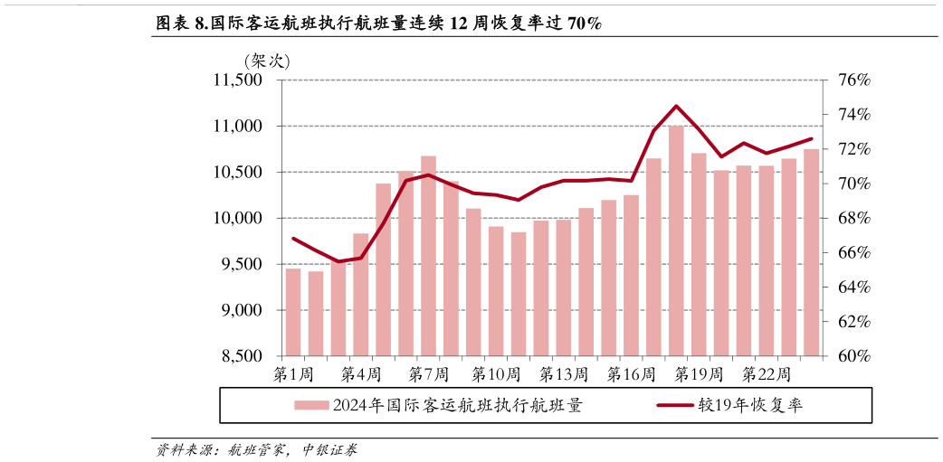 我想了解一下.国际客运航班执行航班量连续 12 周恢复率过 70%