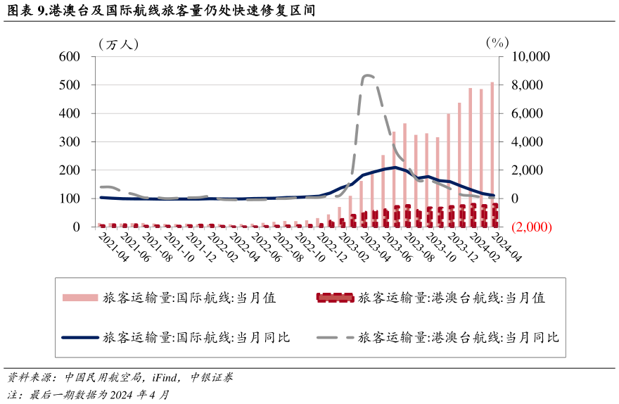 如何了解.港澳台及国际航线旅客量仍处快速修复区间