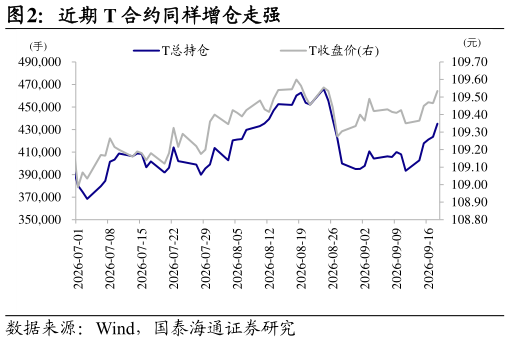 如何了解近期 T 合约同样增仓走强