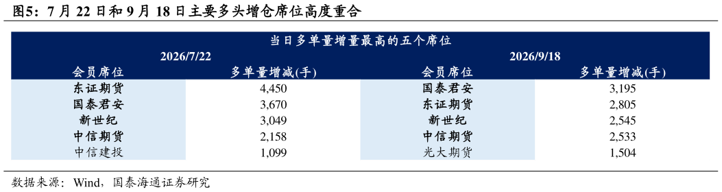 如何才能7 月 22 日和 9 月 18 日主要多头增仓席位高度重合