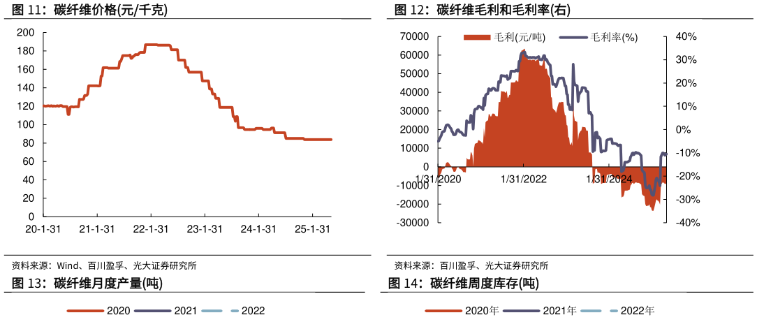 如何才能碳纤维价格元千克 碳纤维月度产量吨