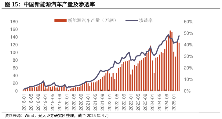 咨询大家中国新能源汽车产量及渗透率