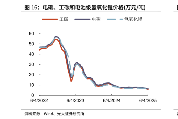 谁能回答电碳、工碳和电池级氢氧化锂价格万元吨
