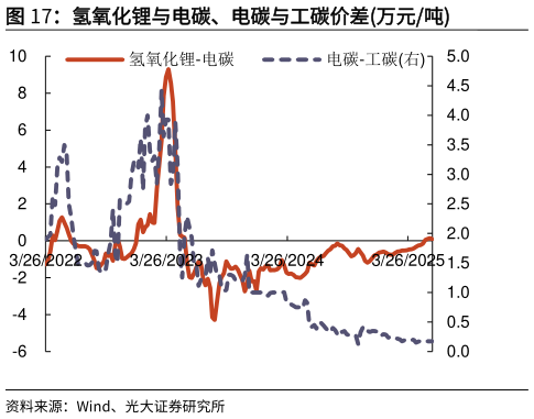 谁能回答氢氧化锂与电碳、电碳与工碳价差万元吨
