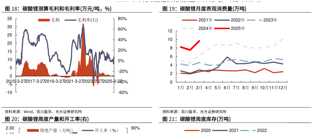 如何才能碳酸锂月度表观消费量万吨 碳酸锂测算毛利和毛利率万元吨，% 碳酸锂周度产量和开工率右
