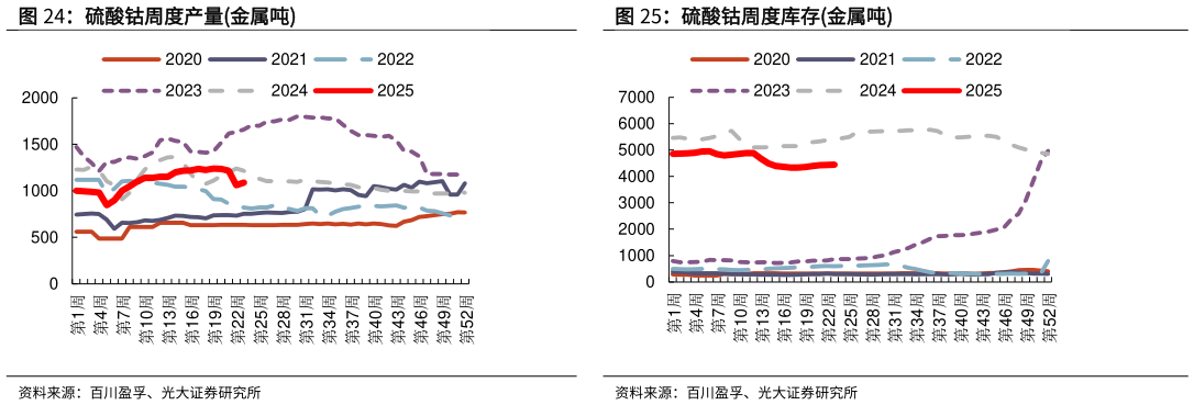 想问下各位网友硫酸钴周度库存金属吨 硫酸钴价格走势万元吨 硫酸钴周度产量金属吨