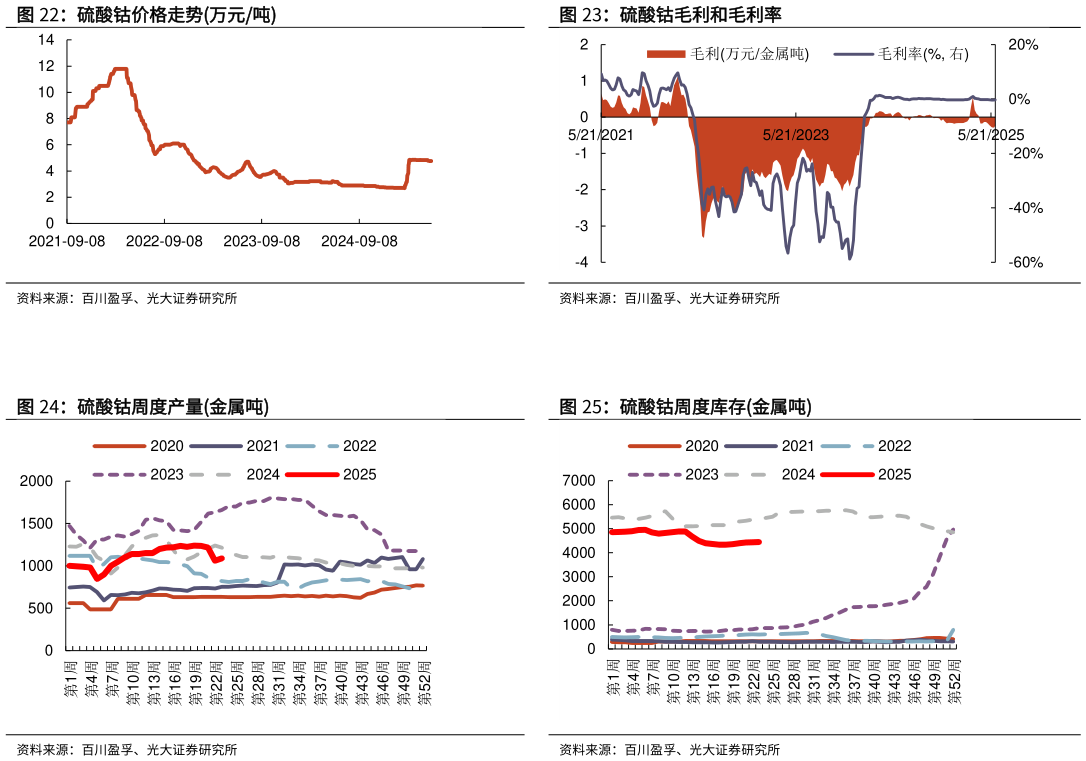 想问下各位网友硫酸钴价格走势万元吨 硫酸钴周度产量金属吨