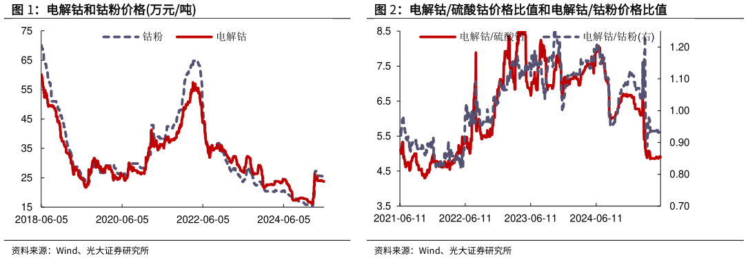 如何解释电解钴硫酸钴价格比值和电解钴钴粉价格比值