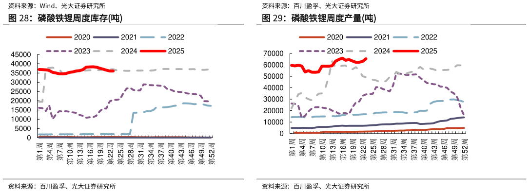 怎样理解磷酸铁锂周度库存吨 磷酸铁锂毛利（万元吨）和毛利率%