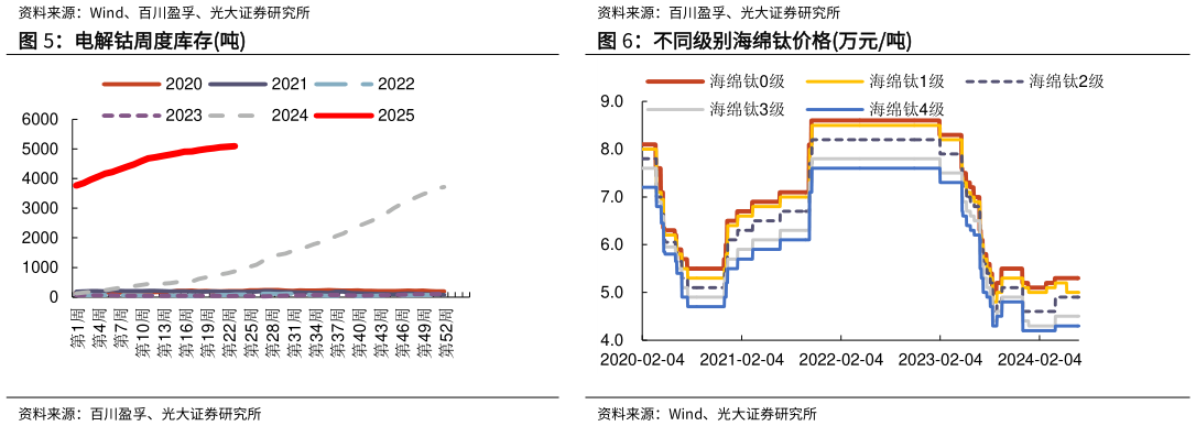 你知道电解钴周度库存吨 电解钴月度产量和月度开工率
