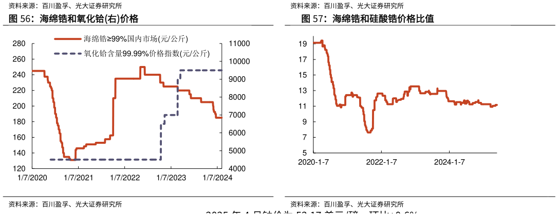 怎样理解海绵锆和氧化铪右价格 硅酸锆价格元吨 海绵锆和硅酸锆价格比值