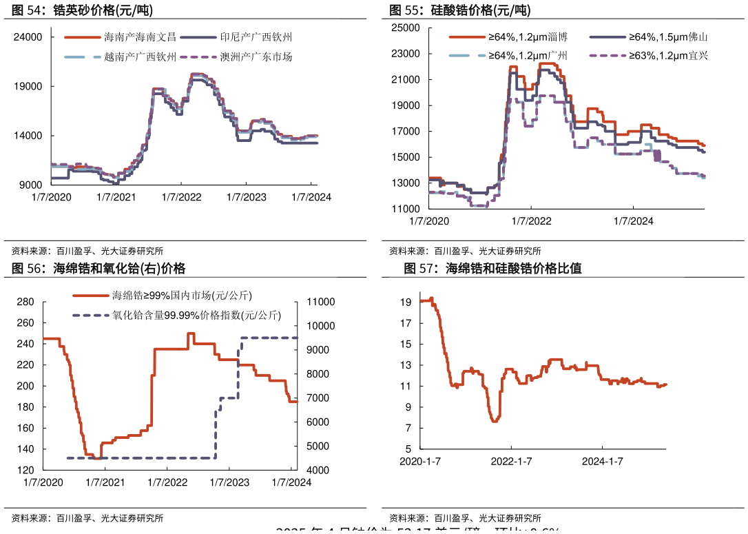 如何了解硅酸锆价格元吨 海绵锆和硅酸锆价格比值