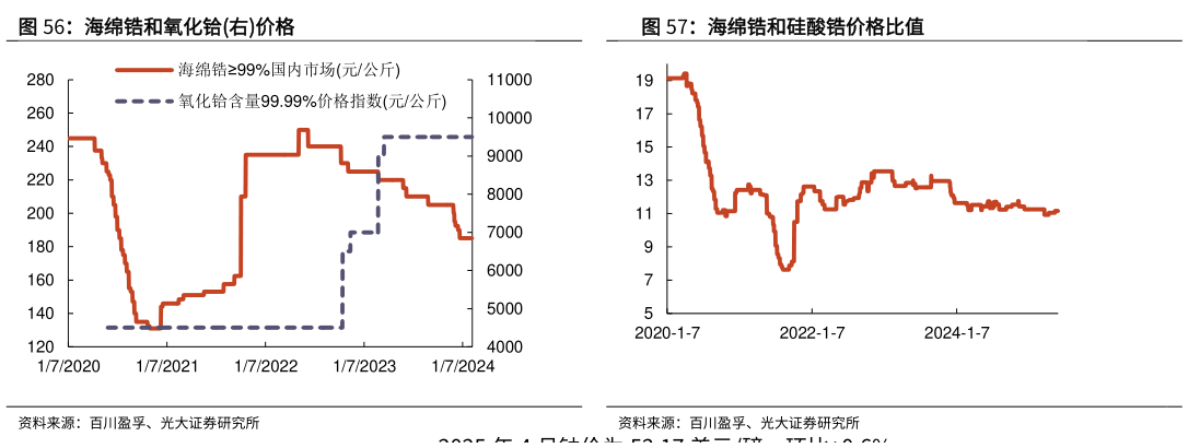 咨询下各位海绵锆和硅酸锆价格比值