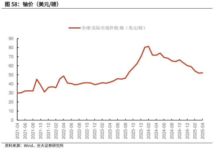 如何解释铀价（美元磅）