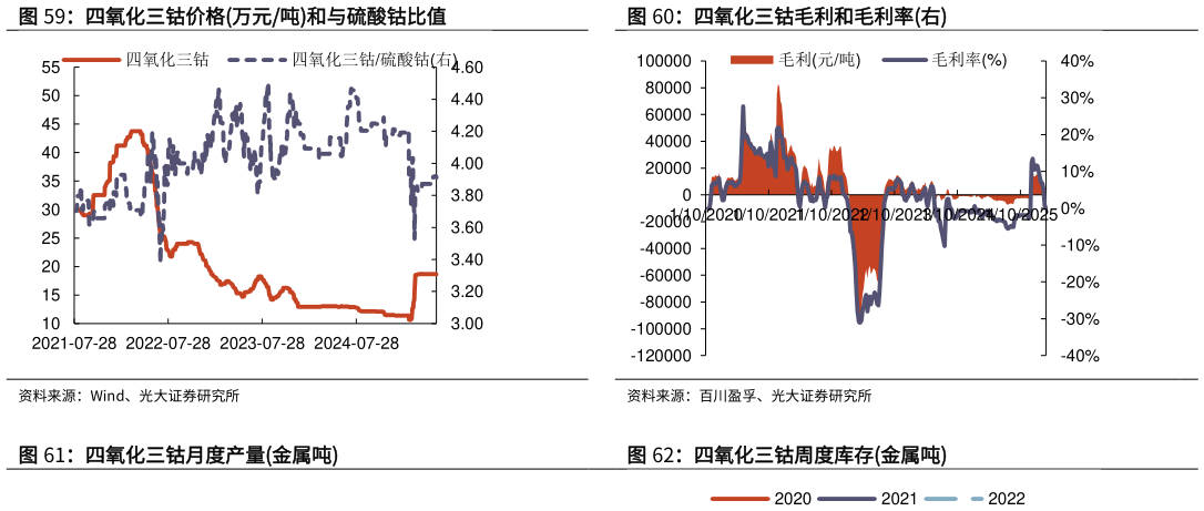 你知道四氧化三钴价格万元吨和与硫酸钴比值