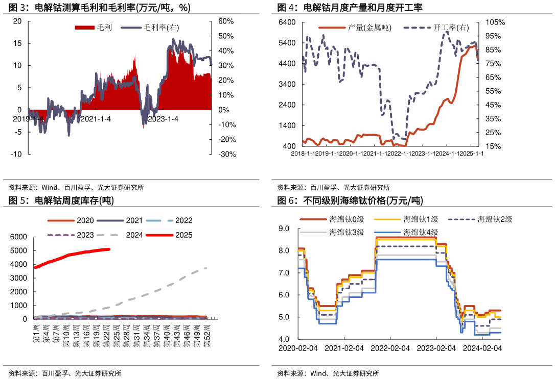如何了解电解钴月度产量和月度开工率