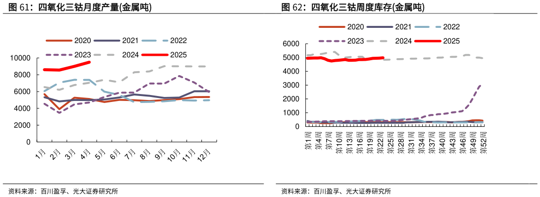 如何解释四氧化三钴月度产量金属吨 四氧化三钴毛利和毛利率右 四氧化三钴周度库存金属吨