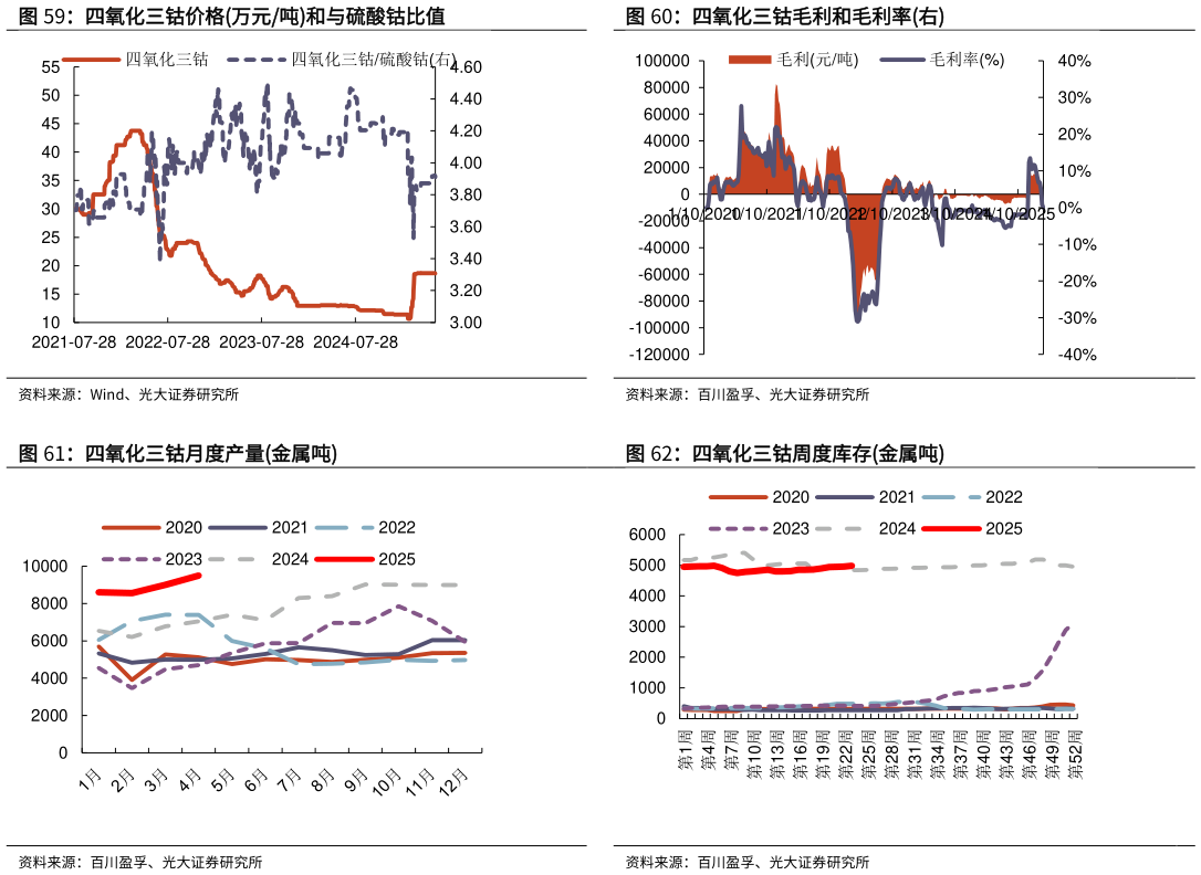 谁能回答四氧化三钴毛利和毛利率右 四氧化三钴周度库存金属吨