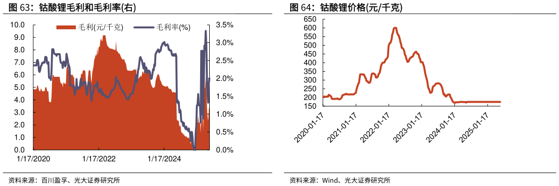 想关注一下钴酸锂毛利和毛利率右
