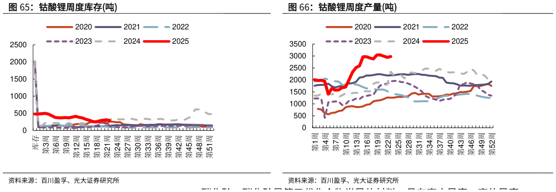 咨询大家钴酸锂周度库存吨 钴酸锂价格元千克 钴酸锂周度产量吨