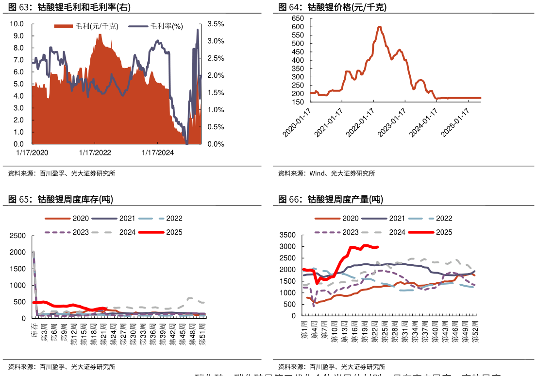 咨询大家钴酸锂价格元千克 钴酸锂周度产量吨