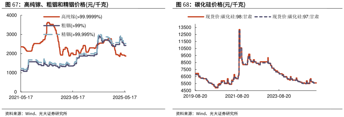 一起讨论下高纯镓、粗铟和精铟价格元千克 碳化硅价格元千克