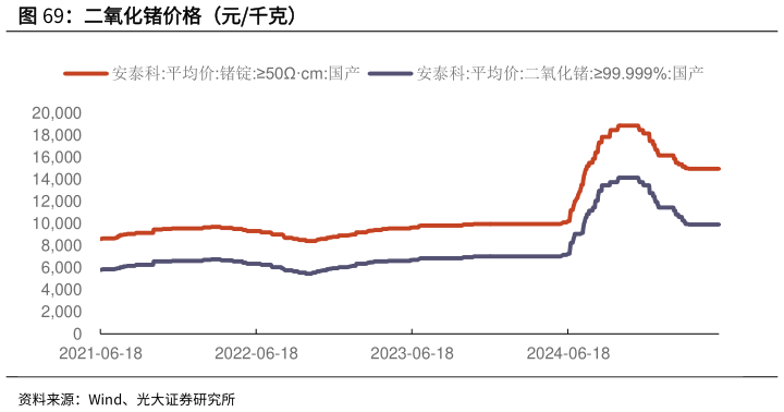 如何了解二氧化锗价格（元千克）