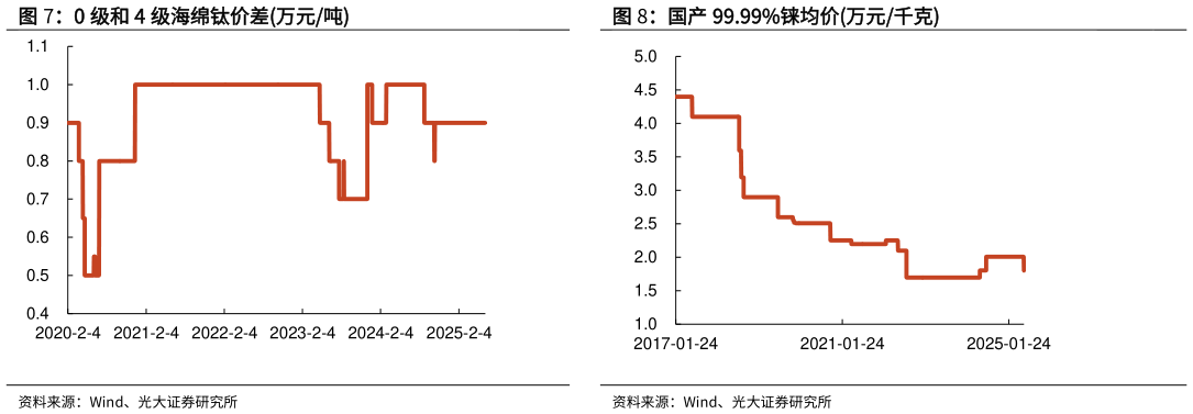 各位网友请教一下0 级和 4 级海绵钛价差万元吨 国产 99.99%铼均价万元千克