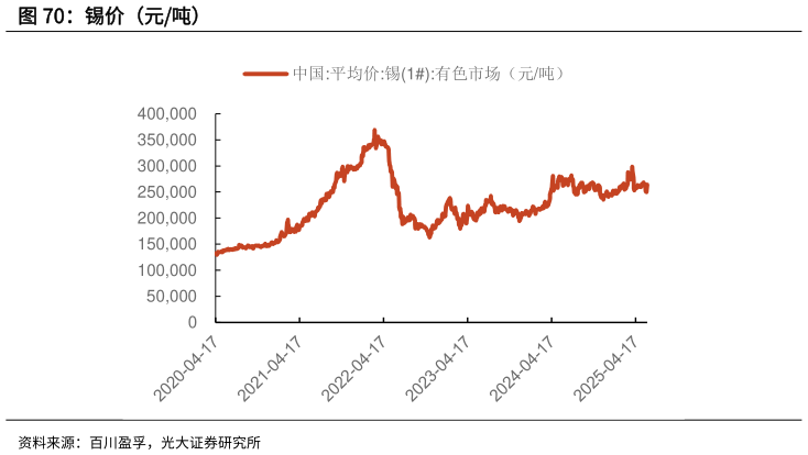 谁能回答锡价（元吨）