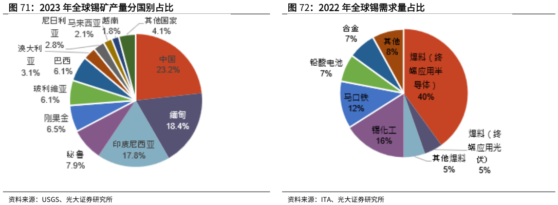 我想了解一下2022 年全球锡需求量占比
