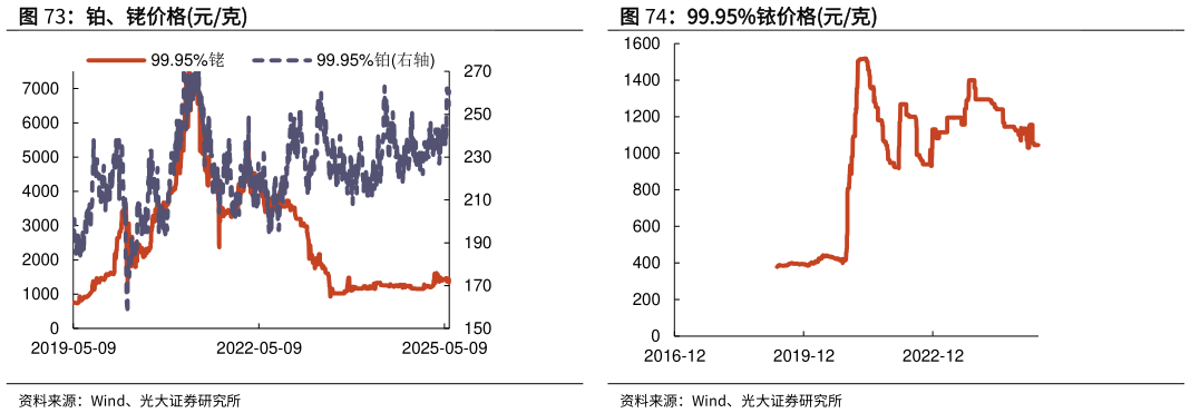 谁能回答铂、铑价格元克 99.95%铱价格元克