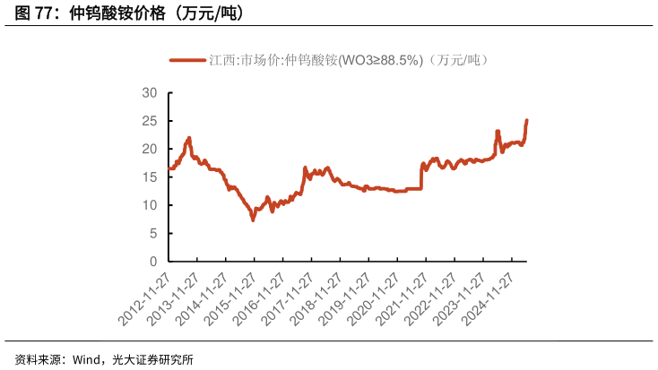 如何看待仲钨酸铵价格（万元吨）